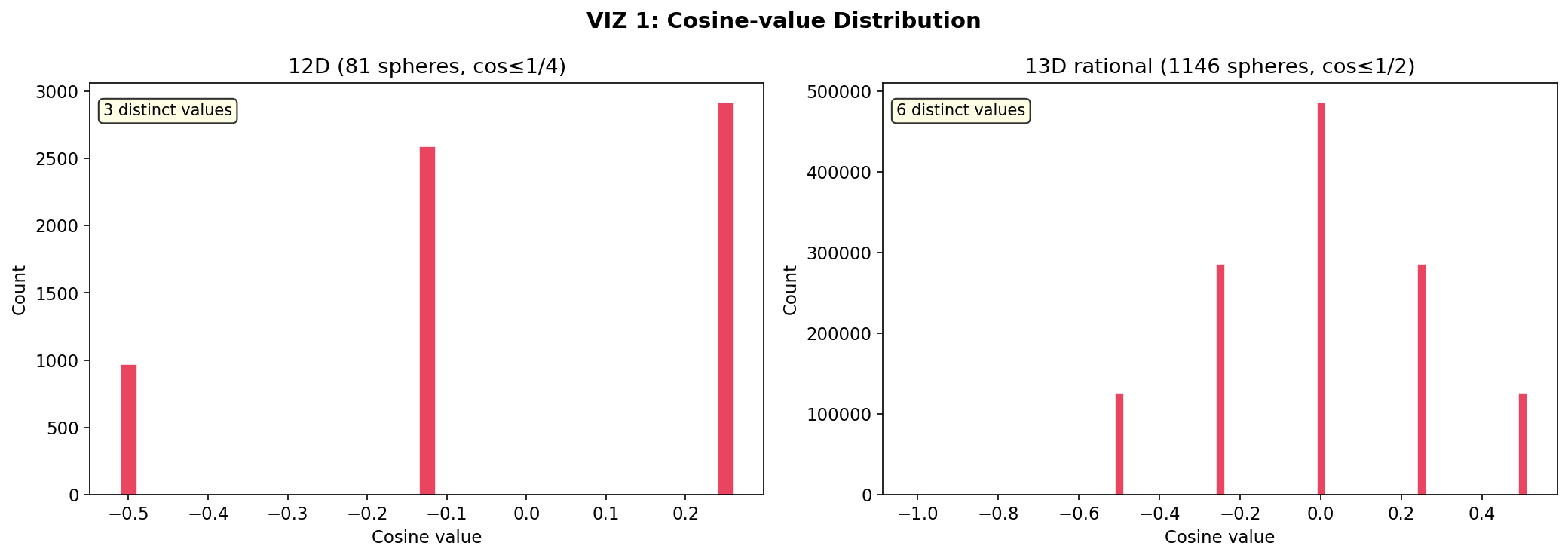 Cosine distribution