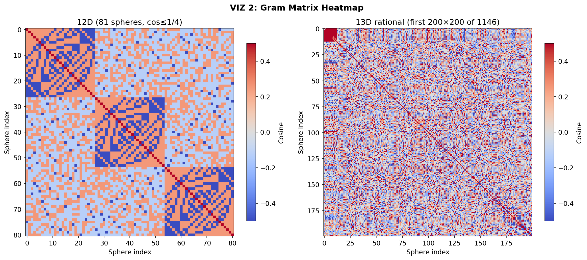 Gram matrix heatmap