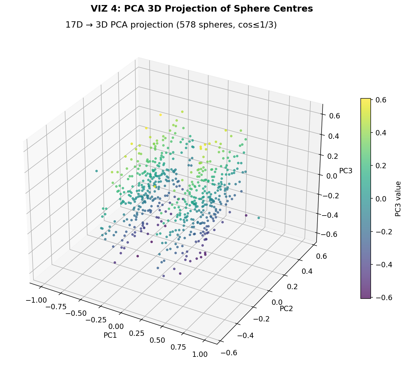 PCA projection