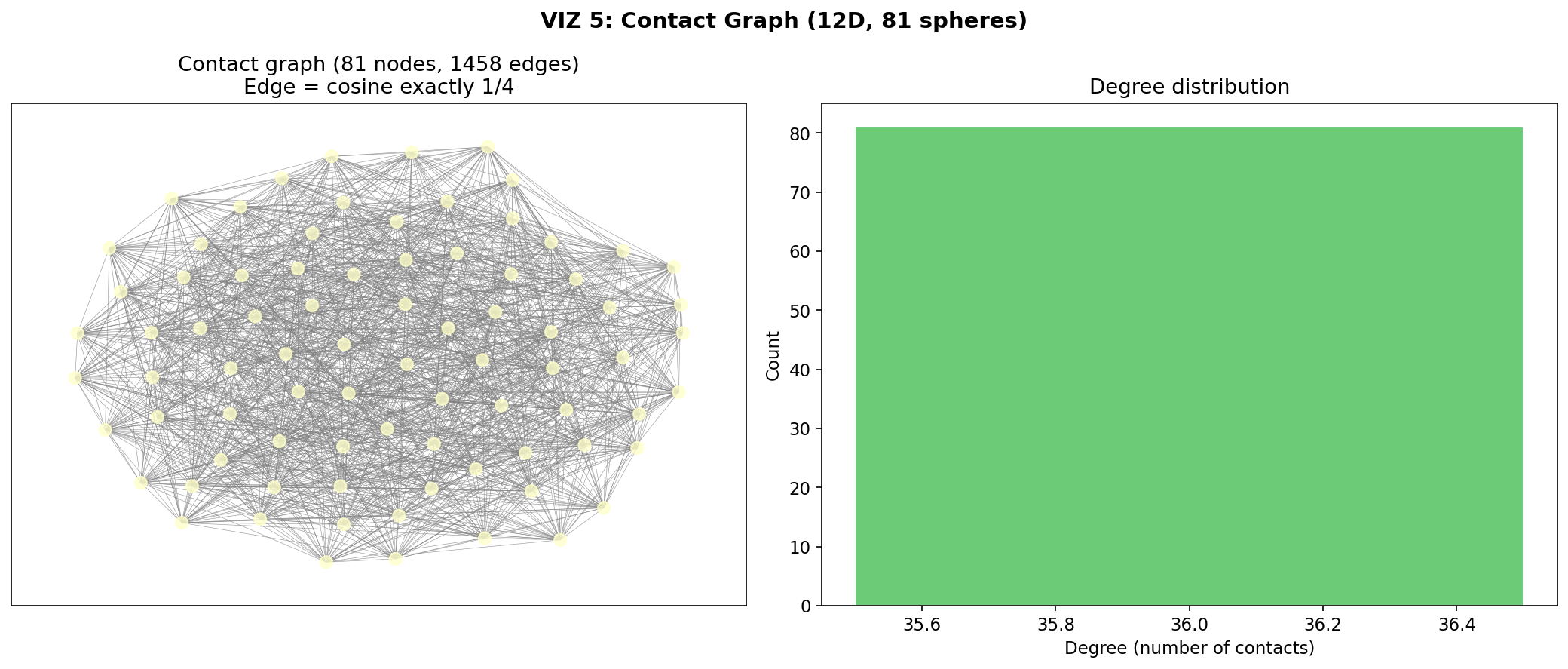 Contact graph