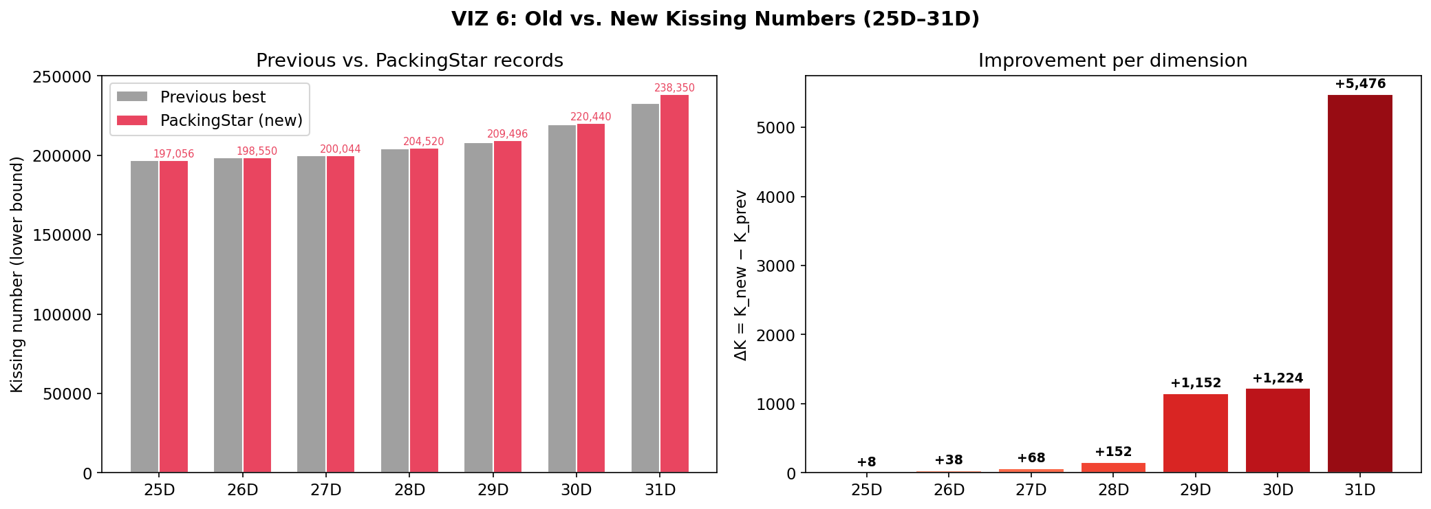 Old vs new kissing numbers