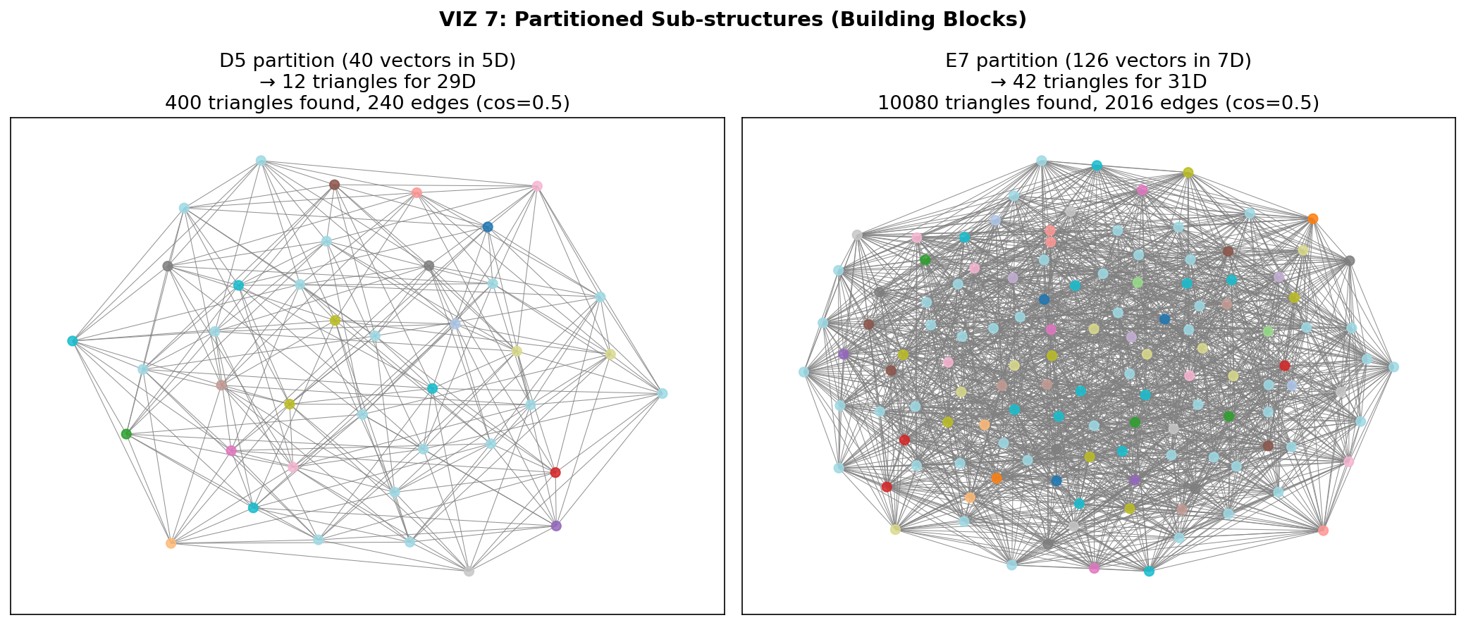Partitioned sub-structures
