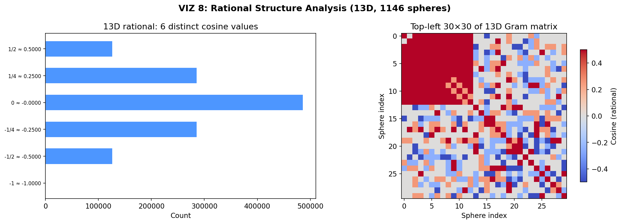 Rational 13D